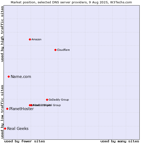 Market position of Name.com vs. PlanetHoster vs. Real Geeks