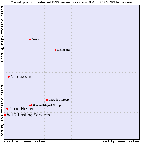 Market position of Name.com vs. PlanetHoster vs. WHG Hosting Services