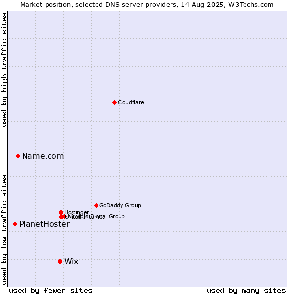 Market position of Wix vs. Name.com vs. PlanetHoster