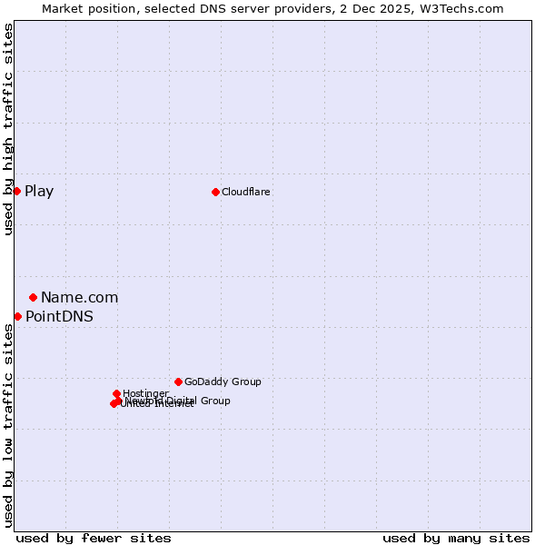 Market position of Name.com vs. PointDNS vs. Play