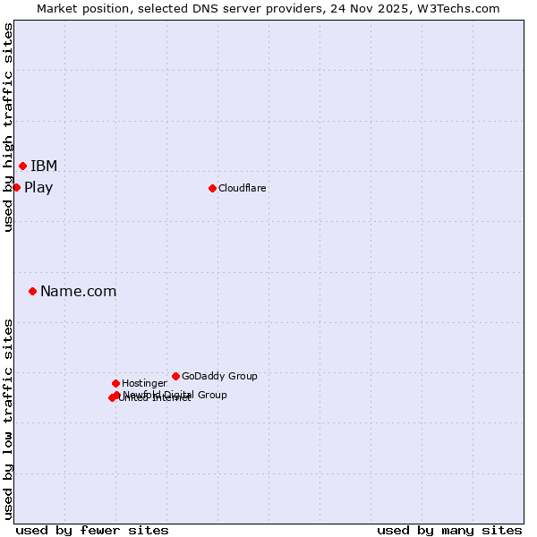 Market position of Name.com vs. IBM vs. Play