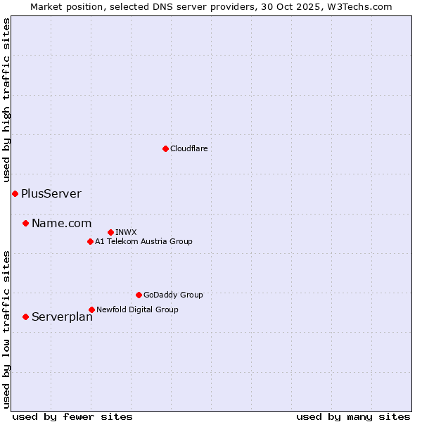 Market position of Name.com vs. Serverplan vs. PlusServer