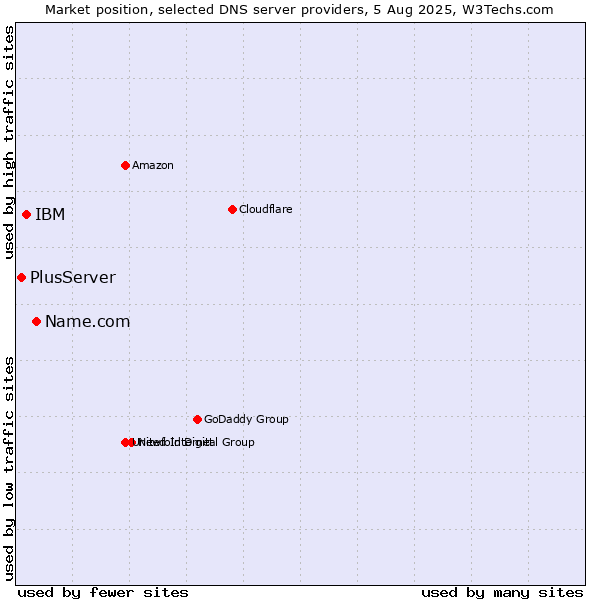 Market position of Name.com vs. IBM vs. PlusServer