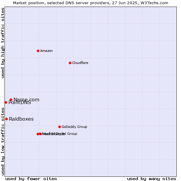 Market position of Name.com vs. Raidboxes vs. PointDNS