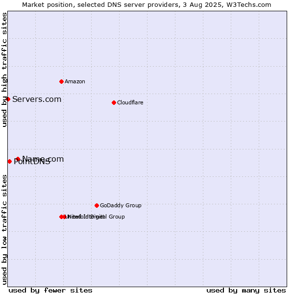 Market position of Name.com vs. PointDNS vs. Servers.com