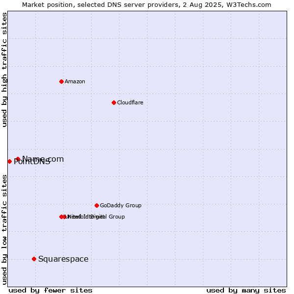 Market position of Squarespace vs. Name.com vs. PointDNS