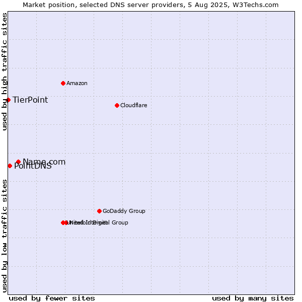 Market position of Name.com vs. PointDNS vs. TierPoint