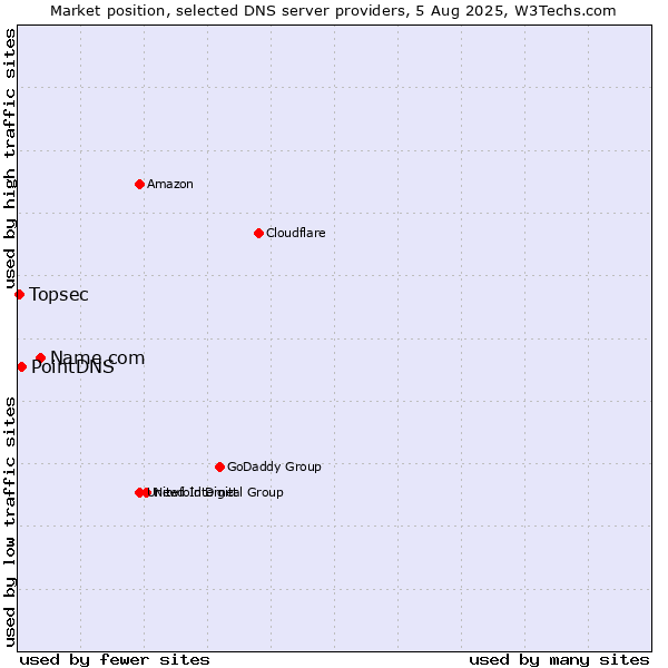 Market position of Name.com vs. PointDNS vs. Topsec