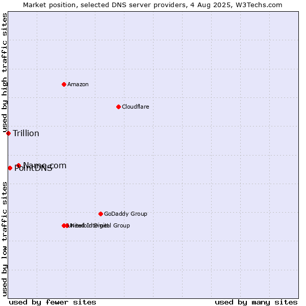 Market position of Name.com vs. PointDNS vs. Trillion