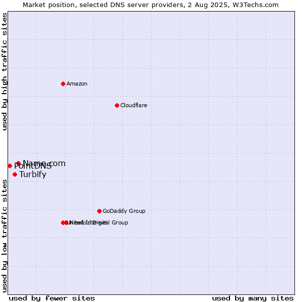 Market position of Name.com vs. Turbify vs. PointDNS