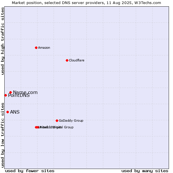 Market position of Name.com vs. ANS vs. PointDNS