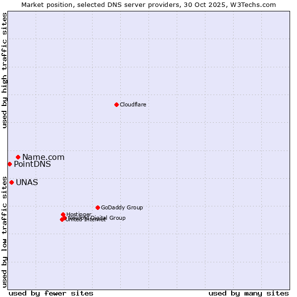 Market position of Name.com vs. UNAS vs. PointDNS