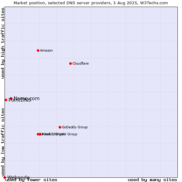 Market position of Name.com vs. PointDNS vs. Webnode