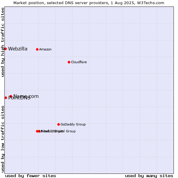 Market position of Name.com vs. PointDNS vs. Webzilla