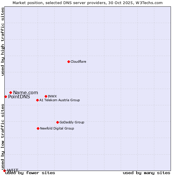 Market position of Name.com vs. PointDNS vs. WIIT