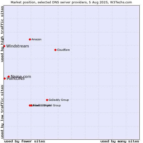 Market position of Name.com vs. PointDNS vs. Windstream