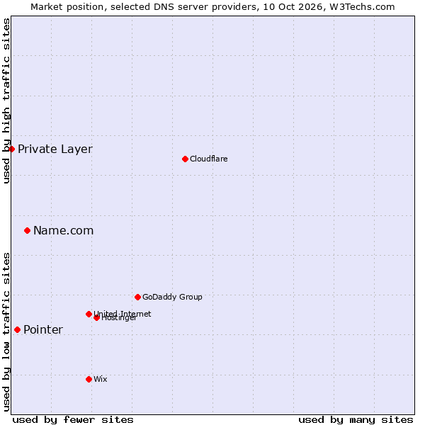Market position of Name.com vs. Pointer vs. Private Layer