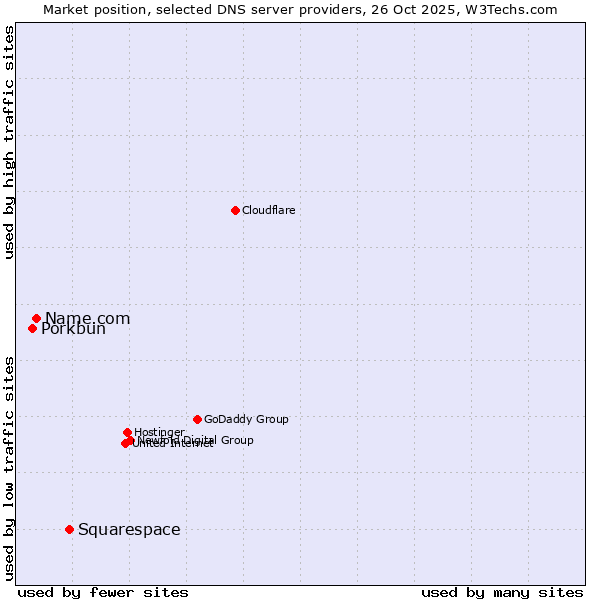 Market position of Squarespace vs. Name.com vs. Porkbun