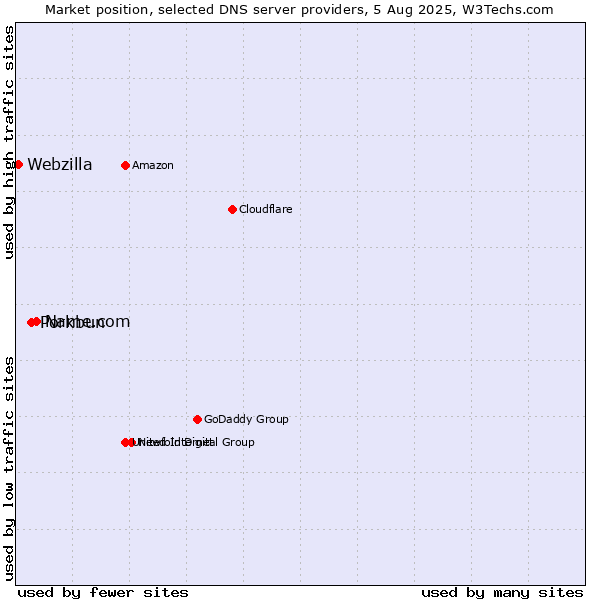 Market position of Name.com vs. Porkbun vs. Webzilla
