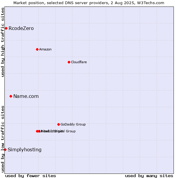 Market position of Name.com vs. RcodeZero vs. Simplyhosting
