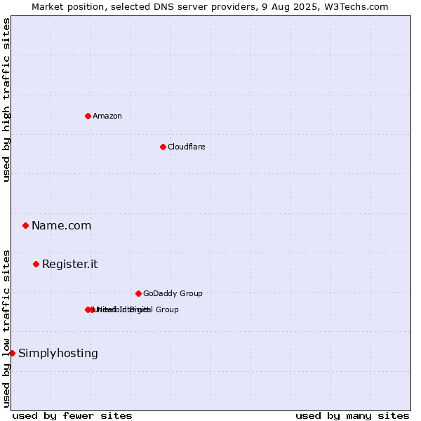 Market position of Register.it vs. Name.com vs. Simplyhosting
