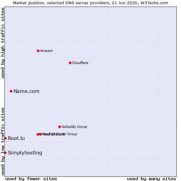 Market position of Name.com vs. Simplyhosting vs. Root.lu