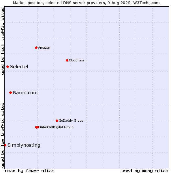 Market position of Name.com vs. Selectel vs. Simplyhosting