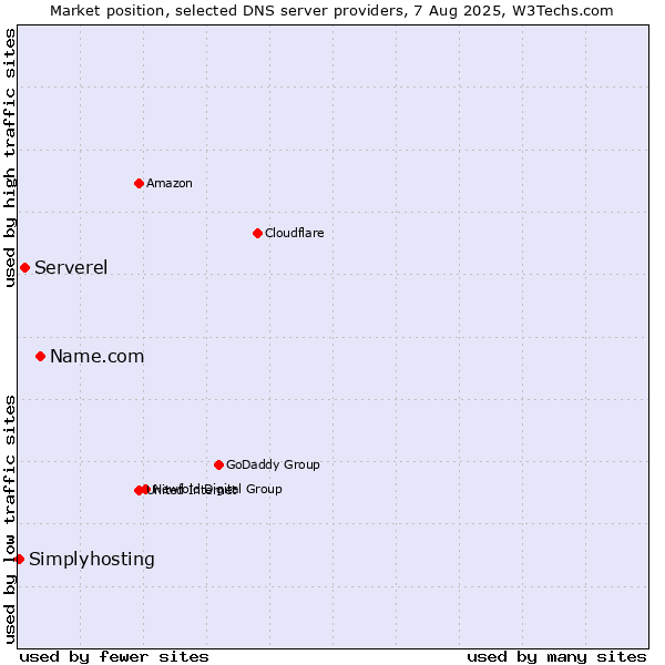 Market position of Name.com vs. Serverel vs. Simplyhosting