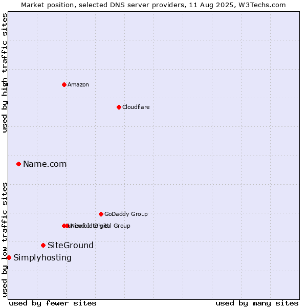 Market position of SiteGround vs. Name.com vs. Simplyhosting