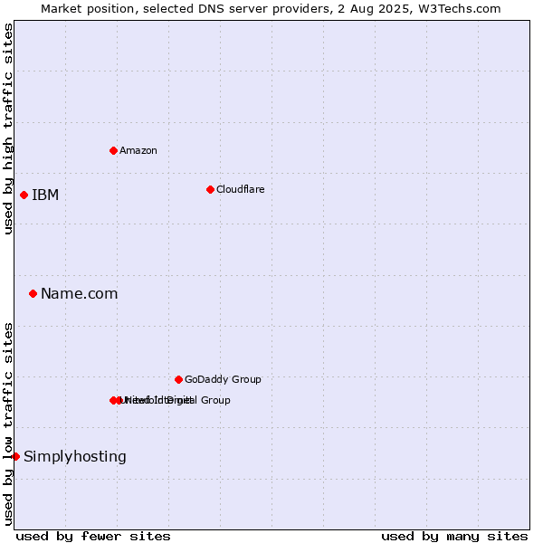 Market position of Name.com vs. IBM vs. Simplyhosting