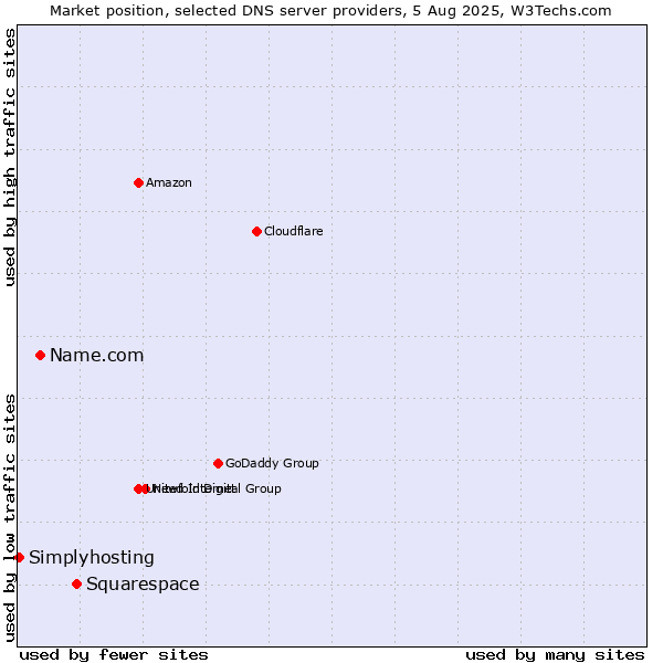 Market position of Squarespace vs. Name.com vs. Simplyhosting