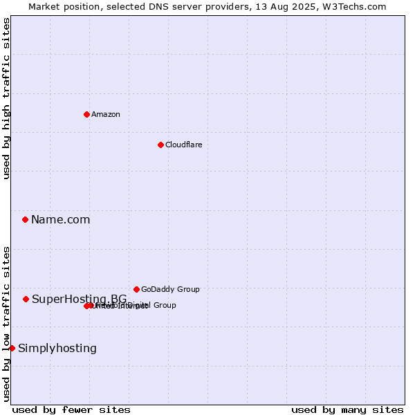 Market position of SuperHosting.BG vs. Name.com vs. Simplyhosting