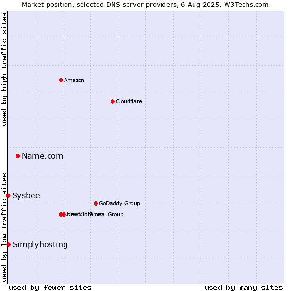 Market position of Name.com vs. Simplyhosting vs. Sysbee