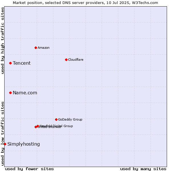Market position of Tencent vs. Name.com vs. Simplyhosting