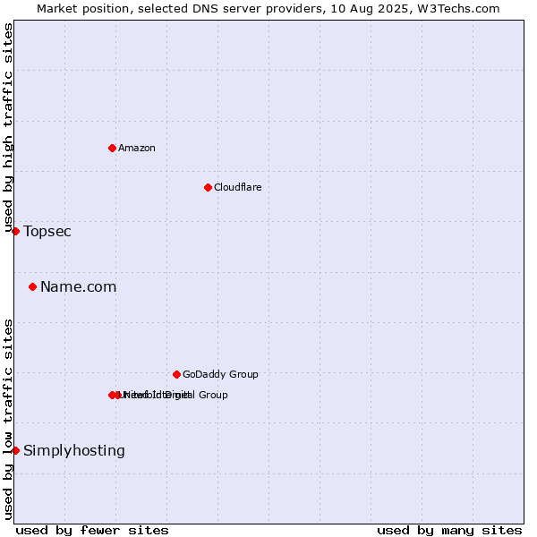 Market position of Name.com vs. Topsec vs. Simplyhosting
