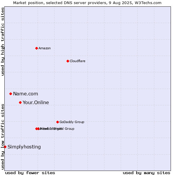 Market position of Your.Online vs. Name.com vs. Simplyhosting