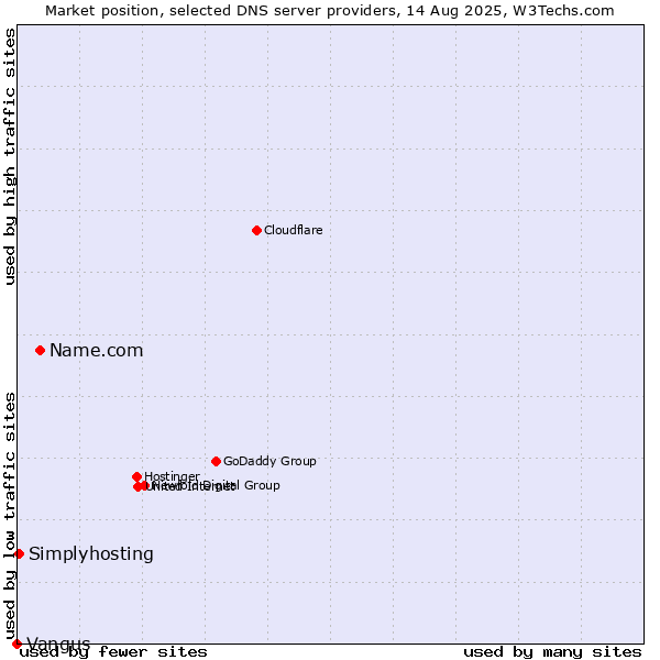 Market position of Name.com vs. Simplyhosting vs. Vangus