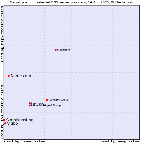 Market position of Name.com vs. Vigbo vs. Simplyhosting