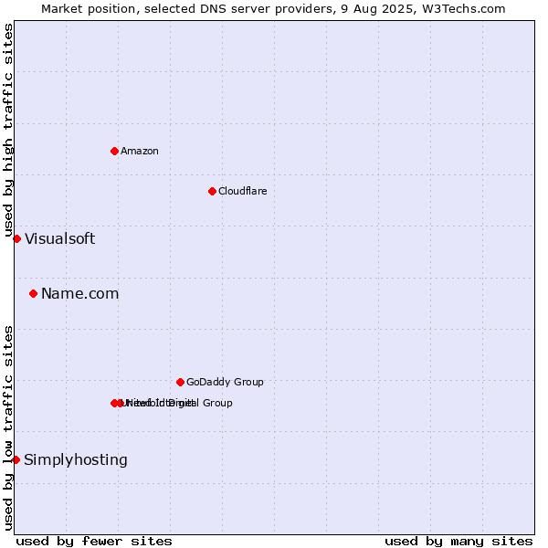 Market position of Name.com vs. Visualsoft vs. Simplyhosting