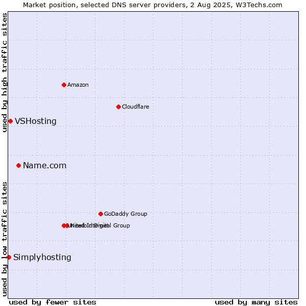 Market position of Name.com vs. VSHosting vs. Simplyhosting