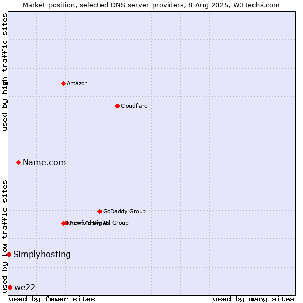 Market position of Name.com vs. we22 vs. Simplyhosting