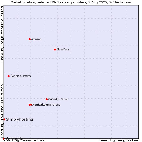 Market position of Name.com vs. Simplyhosting vs. Webnode