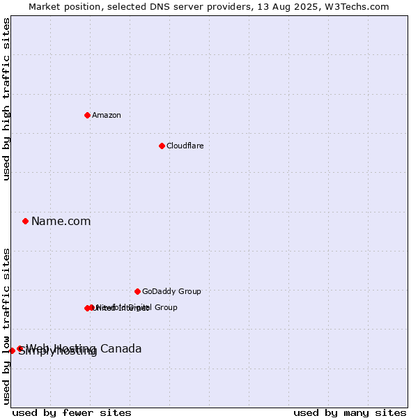 Market position of Name.com vs. Web Hosting Canada vs. Simplyhosting