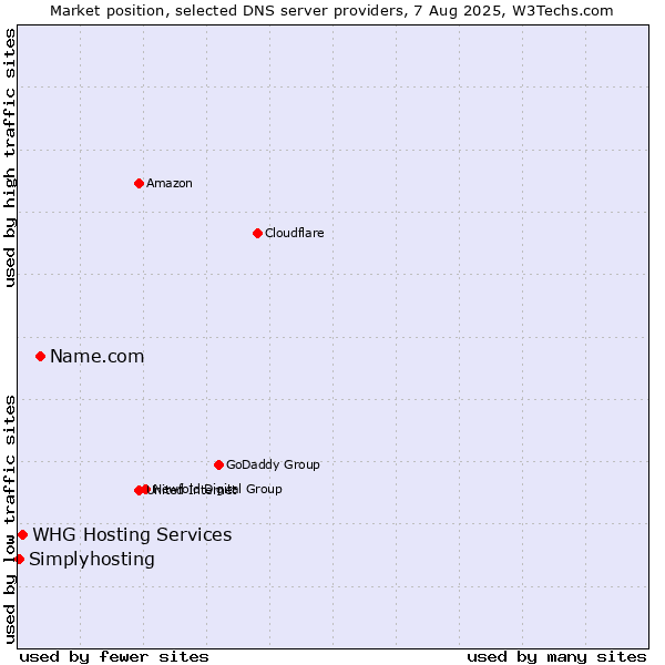 Market position of Name.com vs. WHG Hosting Services vs. Simplyhosting