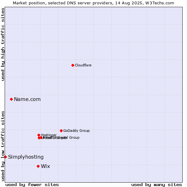 Market position of Wix vs. Name.com vs. Simplyhosting