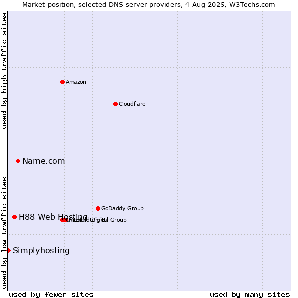 Market position of Name.com vs. H88 Web Hosting vs. Simplyhosting