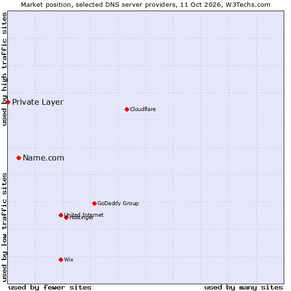 Market position of Name.com vs. Private Layer
