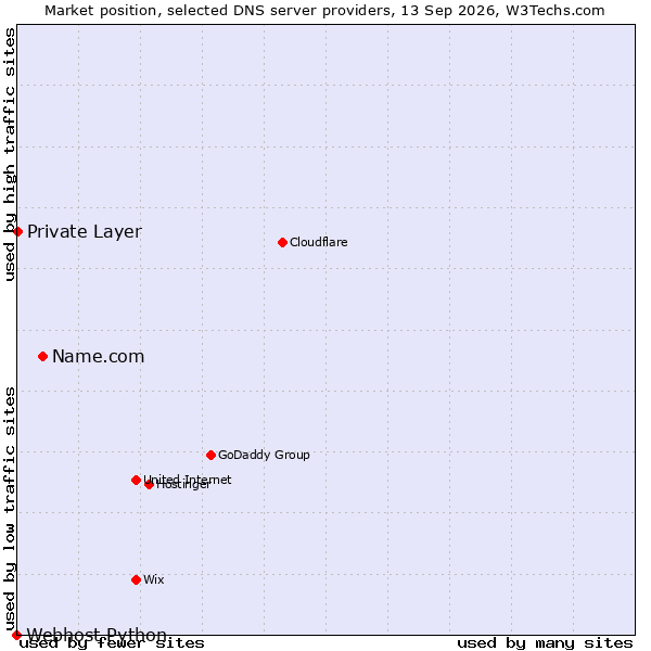 Market position of Name.com vs. Private Layer vs. Webhost Python