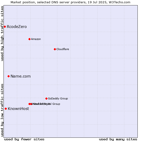 Market position of Name.com vs. KnownHost vs. RcodeZero
