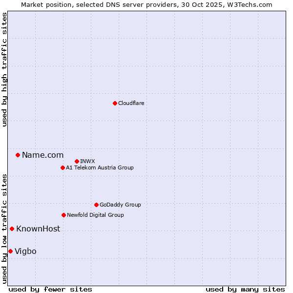 Market position of Name.com vs. KnownHost vs. Vigbo